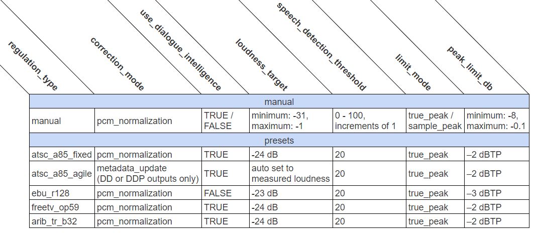 DPLC Table