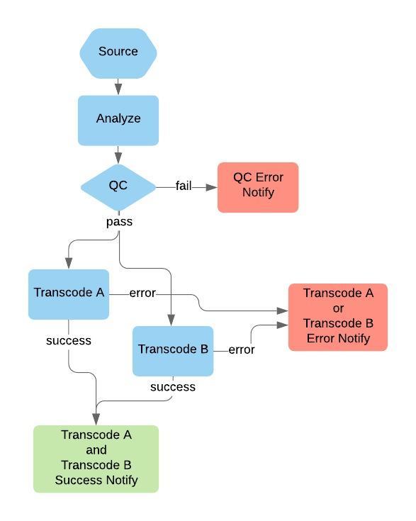 multiple routes